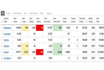 Crna Gora prva u svijetu po broju zaraženih od korone na milion stanovnika Crna Gora prva u svijetu po broju zaraženih od korone na milion stanovnika