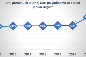 Zabrinjavajući rast smrtnosti Zabrinjavajući rast smrtnosti