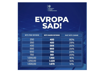 Spajić: Mladi su najveća briga ove Vlade