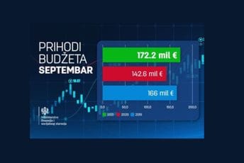 Prihodi iznad plana, deficit smanjen na 1,4% BDP Prihodi iznad plana, deficit smanjen na 1,4% BDP