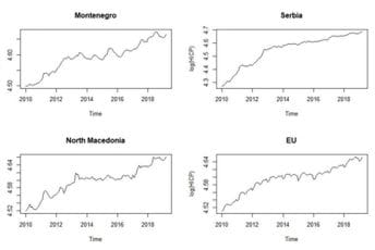 Naučnici Ekonomskog fakulteta preporučuju napredne metode za prognoziranje inflacije Naučnici Ekonomskog fakulteta preporučuju napredne metode za prognoziranje inflacije