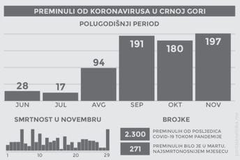 Alarmantne brojke: U novembru najviše mrtvih u posljednjih pola godine Alarmantne brojke: U novembru najviše mrtvih u posljednjih pola godine