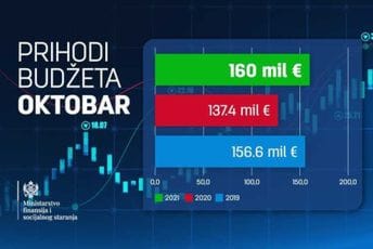 Prihodi budžeta veći od plana, suficit i u oktobru Prihodi budžeta veći od plana, suficit i u oktobru