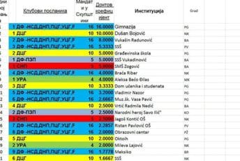 Pogledajte kako su škole i vrtići podijeljeni po partijskom ključu Pogledajte kako su škole i vrtići podijeljeni po partijskom ključu
