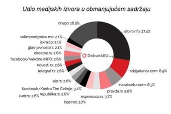 U Crnoj Gori i Srbiji u septembru 190 obmanjujućih članaka U Crnoj Gori i Srbiji u septembru 190 obmanjujućih članaka