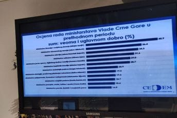 CEDEM: Najniža ocjena Vladi otkad radimo mjerenje, na izborima bi pobijedio DPS CEDEM: Najniža ocjena Vladi otkad radimo mjerenje, na izborima bi pobijedio DPS