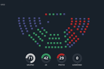Usvojen budžet, odbijeni skoro svi amandmani opozicije Usvojen budžet, odbijeni skoro svi amandmani opozicije