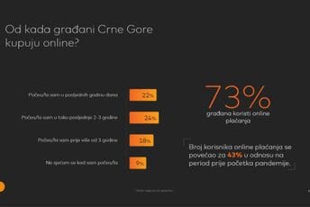 MasterIndex: U Crnoj Gori kontinuirano raste broj korisnika online plaćanja, kao i njihovo povjerenje u online kupovinu MasterIndex: U Crnoj Gori kontinuirano raste broj korisnika online plaćanja, kao i njihovo povjerenje u online kupovinu