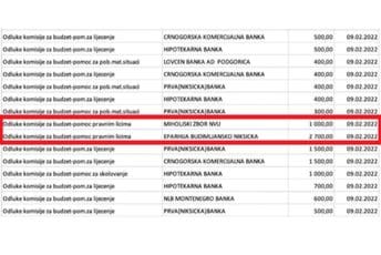 Najveću pomoć odlazeća Vlada isplatila SPC, istog dana kada i njoj bliskoj NVO Najveću pomoć odlazeća Vlada isplatila SPC, istog dana kada i njoj bliskoj NVO