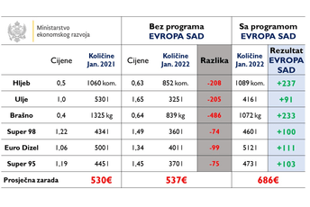 MEK: Realni rast plata daleko veći od inflacije MEK: Realni rast plata daleko veći od inflacije