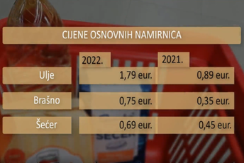 Monstat: Cijene hrane i pića veće 11,3% Monstat: Cijene hrane i pića veće 11,3%