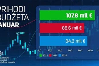 MFFS: Prihodi u januaru veći za 3,9 miliona eura, a deficit niži od plana za 62,5 odsto MFFS: Prihodi u januaru veći za 3,9 miliona eura, a deficit niži od plana za 62,5 odsto