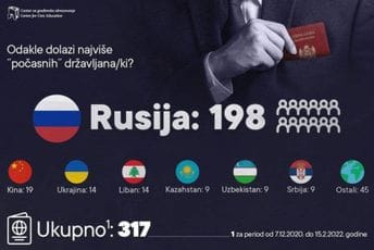 CGO: 198 počasnih državljanstava dodijeljeno Rusima CGO: 198 počasnih državljanstava dodijeljeno Rusima