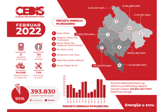 CEDIS: Februarska potrošnja 12 odsto niža od januarske CEDIS: Februarska potrošnja 12 odsto niža od januarske