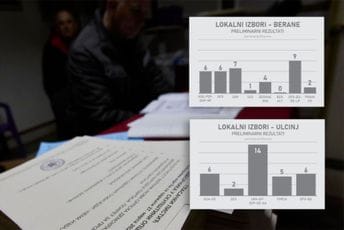 Bez apsolutnih pobjednika: Ovako izgleda raspodjela mandata u Beranama i Ulcinju Bez apsolutnih pobjednika: Ovako izgleda raspodjela mandata u Beranama i Ulcinju