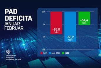 Ministarstvo finansija: Deficit budžeta za 55 odsto niži od plana Ministarstvo finansija: Deficit budžeta za 55 odsto niži od plana