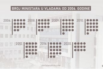Da li Crna Gora dobija najglomazniju Vladu od obnove nezavisnosti? Da li Crna Gora dobija najglomazniju Vladu od obnove nezavisnosti?