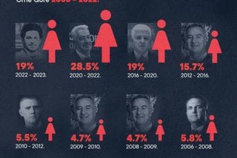 CGO: Žene ostaju podzastupljene u Vladi CGO: Žene ostaju podzastupljene u Vladi