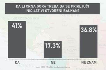 CEMI: Više od 40 odsto građana CG za priključenje Otvorenom Balkanu, preko 17 odsto protiv CEMI: Više od 40 odsto građana CG za priključenje Otvorenom Balkanu, preko 17 odsto protiv