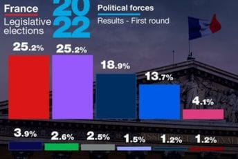 Francuska: Centristi i ljevičari potpuno izjednačeni u prvom krugu izbora Francuska: Centristi i ljevičari potpuno izjednačeni u prvom krugu izbora