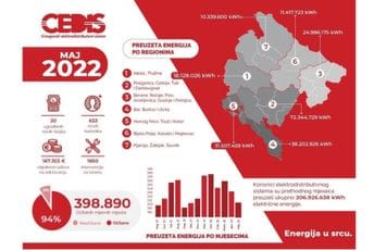 CEDIS: Pad potrošnje električne energije u maju CEDIS: Pad potrošnje električne energije u maju