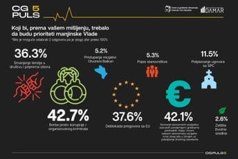 CGO i DAMAR: Čije prioritete zastupaju premijer i Vlada CGO i DAMAR: Čije prioritete zastupaju premijer i Vlada