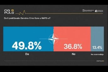CGO: Podrška članstvu Crne Gore u NATO jača zbog agresije Rusije na Ukrajinu CGO: Podrška članstvu Crne Gore u NATO jača zbog agresije Rusije na Ukrajinu