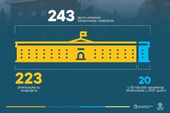 Tokom mandata Vesne Bratić: Od 243 škole, samo u 20 nije bilo razrješenja direktora Tokom mandata Vesne Bratić: Od 243 škole, samo u 20 nije bilo razrješenja direktora