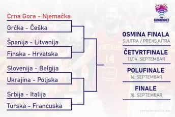 Eurobasket: Kreće eliminaciona faza, pogledajte ko ide na koga do kraja takmičenja Eurobasket: Kreće eliminaciona faza, pogledajte ko ide na koga do kraja takmičenja