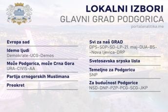 Podgorica: Za gradske izbore predato je devet lista Podgorica: Za gradske izbore predato je devet lista