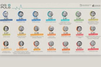Pogledajte kako su ocijenjeni svi članovi Vlade; Puno povjerenje u Abazovića ima tek 5,5 odsto ispitanika