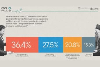 Većina misli da Vlada radi u interesu SPC i Vučića, najveći broj protiv finansiranja privatnih vjerskih škola iz budžeta Većina misli da Vlada radi u interesu SPC i Vučića, najveći broj protiv finansiranja privatnih vjerskih škola iz budžeta