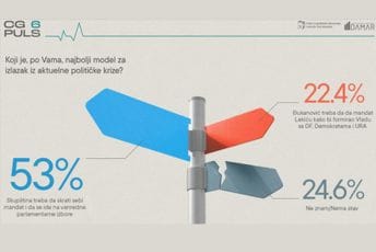 Većina građana je za izbore, neuporedivo je manje onih koji misle da bi Lekiću trebalo dati mandat Većina građana je za izbore, neuporedivo je manje onih koji misle da bi Lekiću trebalo dati mandat