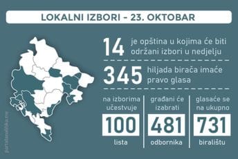 U nedjelju izbori: Učestvuje 100 lista, ovako izgledaju po opštinama U nedjelju izbori: Učestvuje 100 lista, ovako izgledaju po opštinama