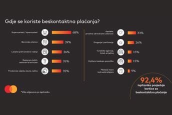 MasterIndex Crna Gora: 80% ispitanika bi želelo da potvđuje plaćanje skeniranjem lica ili otiska prsta