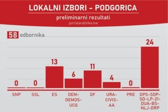 Ovako izgleda novi sastav podgoričkog parlamenta: DPS bez gradonačelnika nakon 24 godine Ovako izgleda novi sastav podgoričkog parlamenta: DPS bez gradonačelnika nakon 24 godine