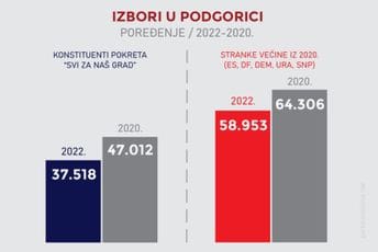 Podgorica: Oba bloka osvojila manje glasova nego 2020, ali je razlika između njih dodatno porasla Podgorica: Oba bloka osvojila manje glasova nego 2020, ali je razlika između njih dodatno porasla