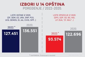 Šta govore rezultati: Razlika u glasovima između dva bloka za dvije godine dodatno porasla Šta govore rezultati: Razlika u glasovima između dva bloka za dvije godine dodatno porasla