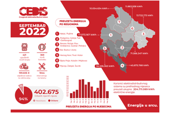 CEDIS: U održavanje mreže uloženo oko 200 hiljada eura CEDIS: U održavanje mreže uloženo oko 200 hiljada eura