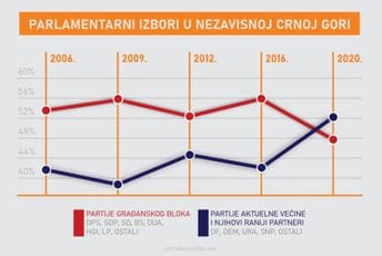 Vanredni izbori: Nužnost koja se (ne) može izbjeći Vanredni izbori: Nužnost koja se (ne) može izbjeći