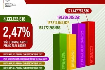 UPC: Ostvarena naplata prihoda za oktobar 2022, dva procenta viša u odnosu na isti period prošle godine UPC: Ostvarena naplata prihoda za oktobar 2022, dva procenta viša u odnosu na isti period prošle godine