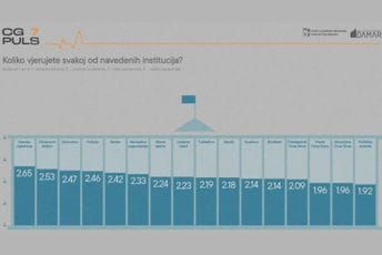 Građani se više uzdaju u vjeru nego u obrazovanje: Nemaju povjerenja u vlast i partije Građani se više uzdaju u vjeru nego u obrazovanje: Nemaju povjerenja u vlast i partije