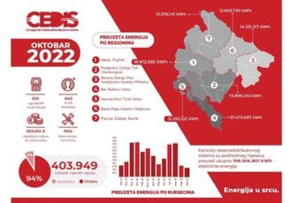 CEDIS: Oktobarska potrošnja na nivou prošlogodišnje CEDIS: Oktobarska potrošnja na nivou prošlogodišnje