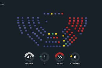 Pogledajte kako su poslanici glasali na današnjoj sjednici Skupštine Pogledajte kako su poslanici glasali na današnjoj sjednici Skupštine