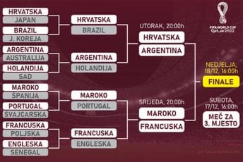 Dva dana odmora pa velika završnica: Pogledajte kad slijede svi preostali mečevi Mundijala Dva dana odmora pa velika završnica: Pogledajte kad slijede svi preostali mečevi Mundijala