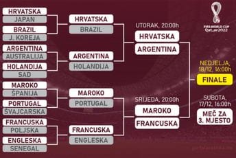 Dva dana odmora pa velika završnica: Pogledajte kad slijede svi preostali mečevi Mundijala