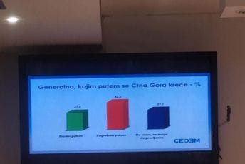 Istraživanje CEDEM-a: Za DPS bi glasalo 27,7, Evropu sad 15,2, DF 14,2 odsto Istraživanje CEDEM-a: Za DPS bi glasalo 27,7, Evropu sad 15,2, DF 14,2 odsto