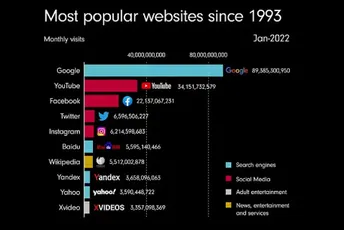 Ove web stranice su bile najpopularnije na internetu od 1993. do danas Ove web stranice su bile najpopularnije na internetu od 1993. do danas