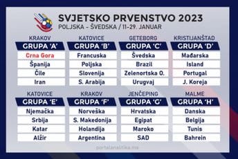 Kreće SP u rukometu: Crna Gora želi daleko, Danci u prilici da uđu u istoriju Kreće SP u rukometu: Crna Gora želi daleko, Danci u prilici da uđu u istoriju