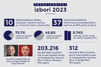 Ko su rekorderi predsjedničkih izbora u Crnoj Gori Ko su rekorderi predsjedničkih izbora u Crnoj Gori